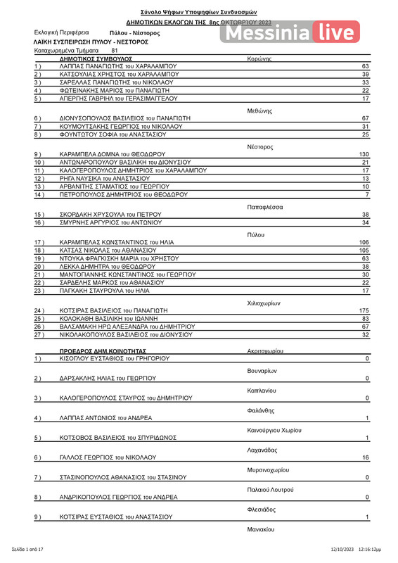 PYLOS APOTELESMATAΠΙΝΑΚΑΣ ΑΠΟΤΕΛΕΣΜΑΤΩΝ ΔΗΜΟΤΙΚΕΣ ΠΥΛΟΥ-ΝΕΣΤΟΡΟΣ (1)-page-002