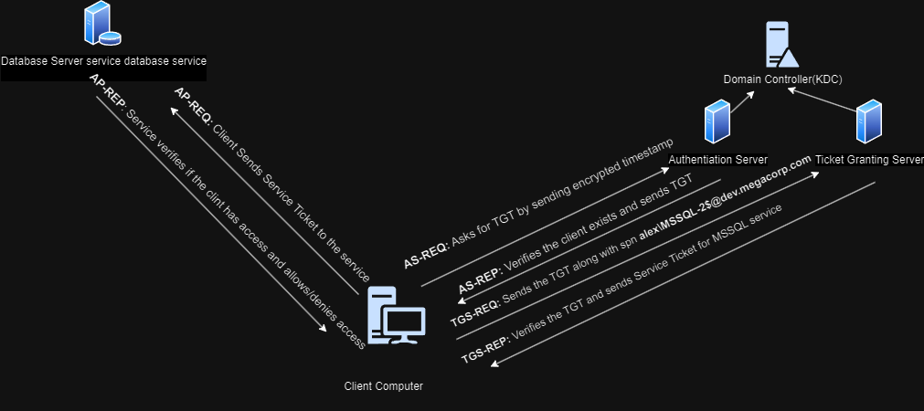 Kerberos Working