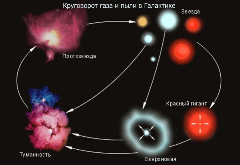 Так происходит круговорот газа и пыли в пределах одной галактики