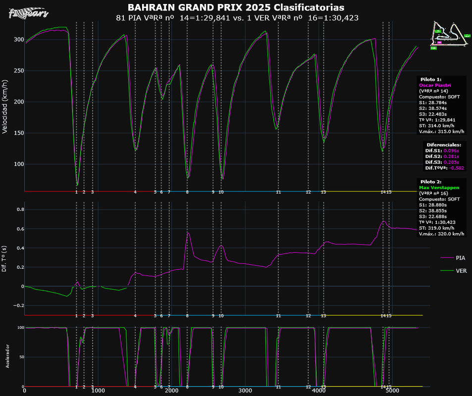 2025-BAHREIN_Clasificatorias-TELEMETRÍAS_(VªRª nº 14PIA-VªRª nº 16VER)_Tipo_5