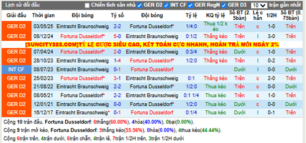 Thành tích đối đầu Fortuna Dusseldorf vs Eintracht Braunschweig