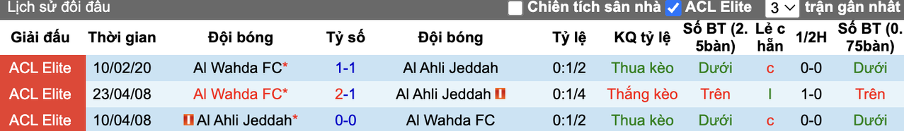 Thành tích đối đầu Al Wahda vs Al Ahli