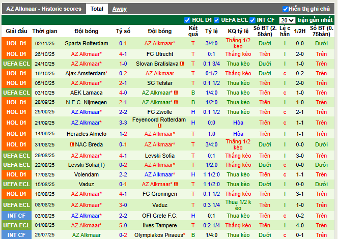 Phong độ gần đây AZ Alkmaar