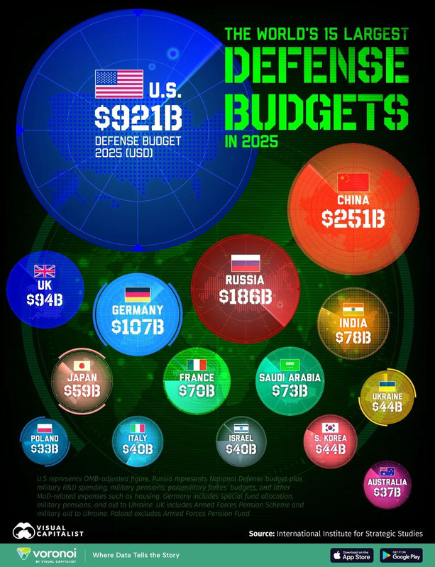 World 15 Largest Defense Budgets