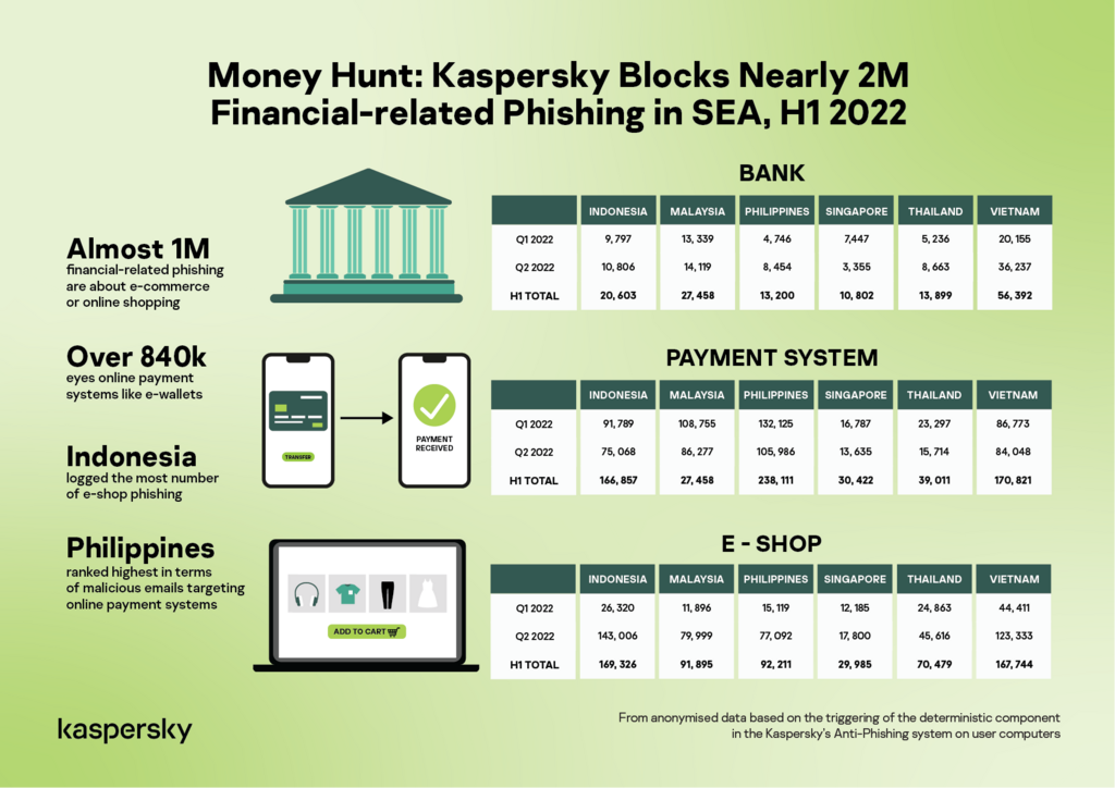 Hình ảnh này chưa có thuộc tính alt; tên tệp của nó là Landscape-Money-Hunt-Kaspersky-Blocks-Nearly-2-M-Financial-related-Phishing-in-SEA-H1-2022-01.png