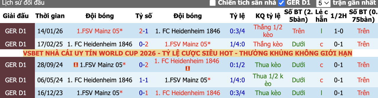Thành tích đối đầu Heidenheim vs Mainz