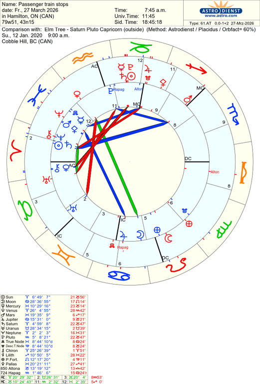 astro 61at passenger train stops elm tree saturn pluto capricorn 43540 2033677