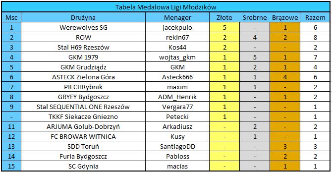 [Obrazek: tabela-medalowa-LM.jpg]