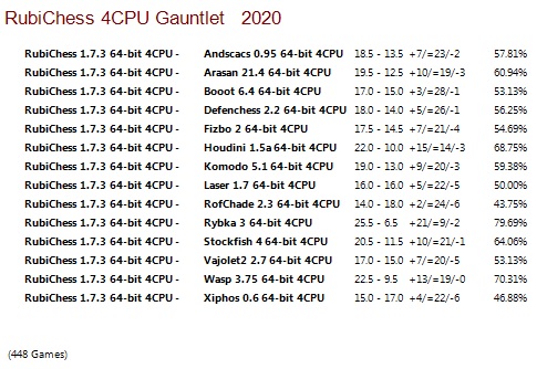 RubiChess 1.7.3 64-bit 4CPU Gauntlet