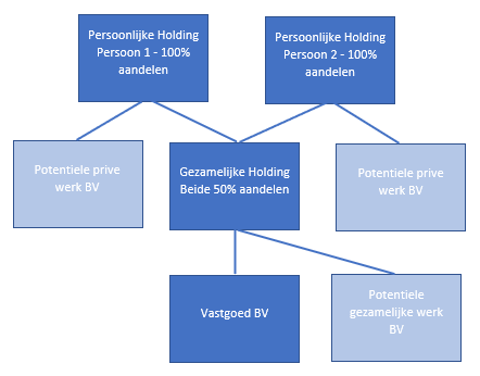 BV' met Holding(s): wat de benodigde constructie? - Rechtsvormen, vennootschaps- en ondernemingsrecht - Higherlevel