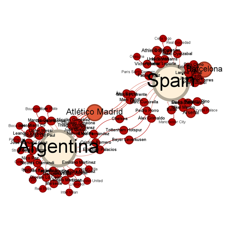 Labelled network graph of the teams in the final.  Smaller circles representing smaller numbers of interactions are red and the colour moves towards creamy white as the circles get larger.  The large circle on the left is Argentina, the circle on the right is Spain.  There are large circles for Atlético Madrid and Barcelona.