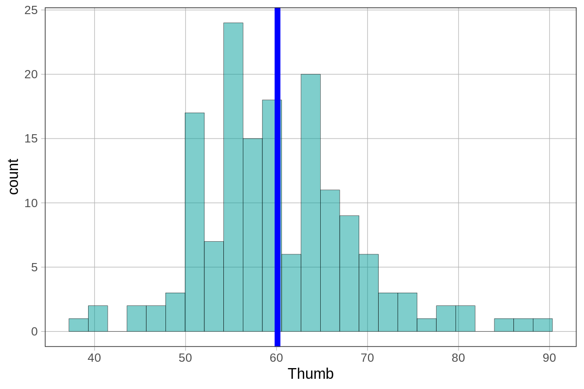 Histogram of Thumb in the Fingers data frame, A vertical line is plotted through the mean near 60