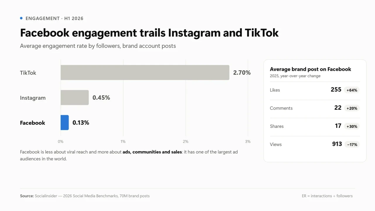 Facebook, Instagram and TikTok engagement rates in H1 2026