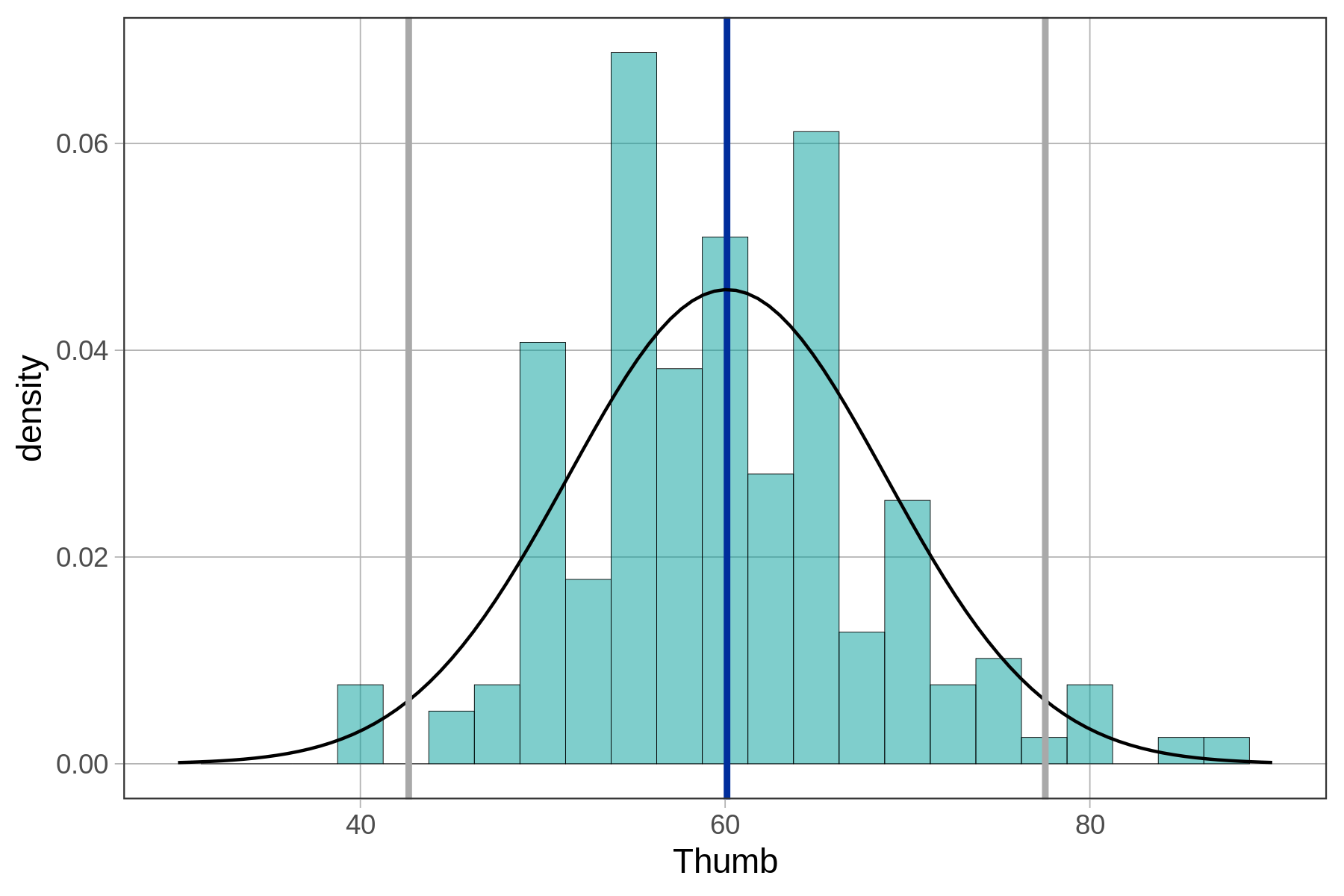 A density histogram of the distribution of Thumb overlaid with the best-fitting normal model, with a vertical line in blue showing the mean of 65.1 mm, and with light gray lines showing the lower boundary of Zone 2 of 43 mm and the upper boundary of Zone 2 of 78 mm.