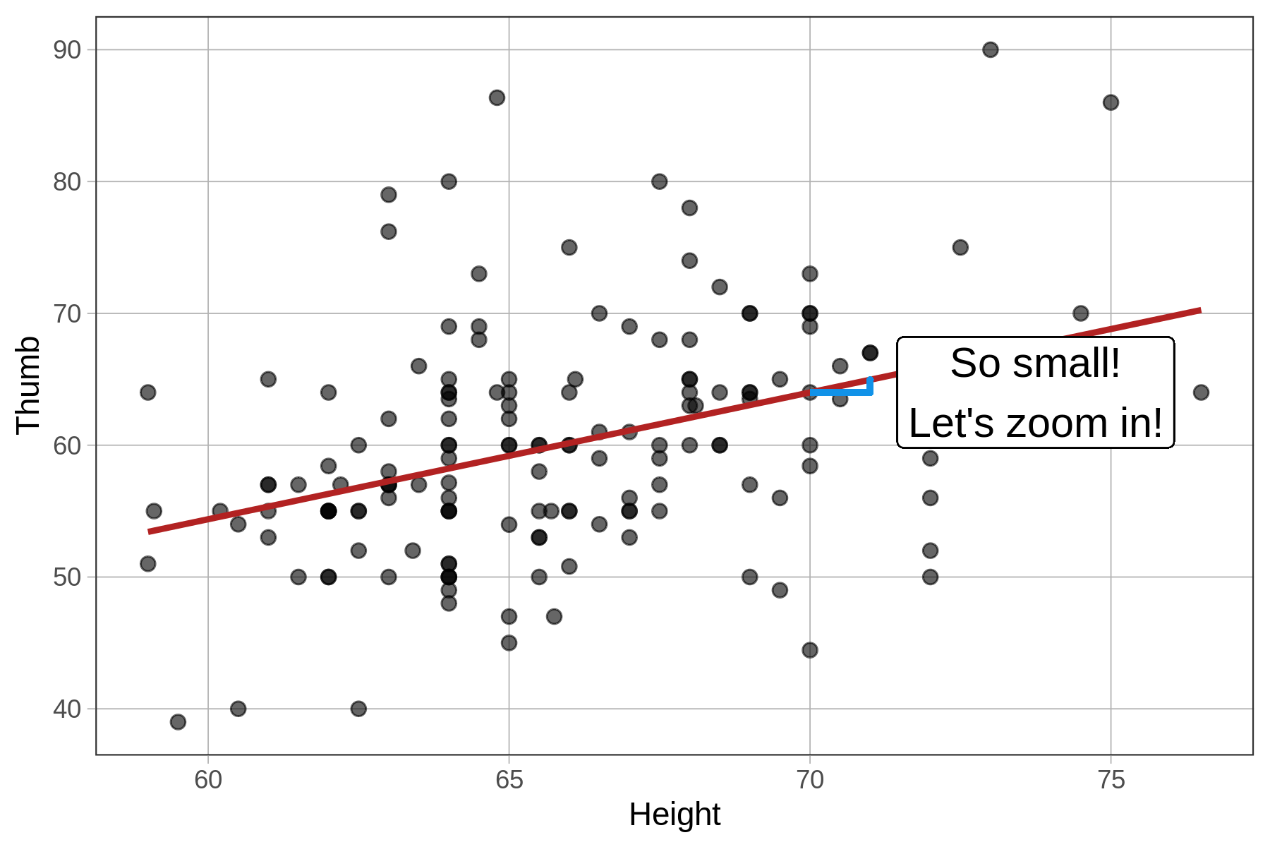 On the left, a scatterplot of Thumb predicted by Height with the regression model overlaid. The plot is depicted at the default scale, thus, the slope appears very small and difficult to see.