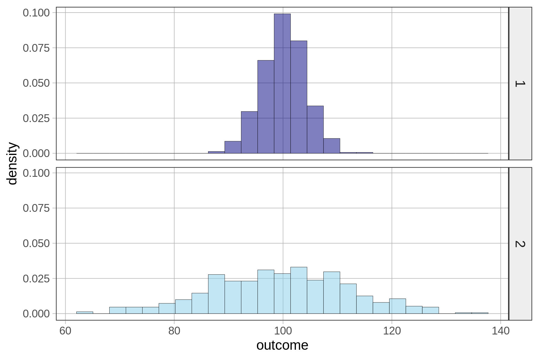 A density histogram of the distribution of outcome on the top. A density histogram of the distribution of outcome on the bottom. Both distributions are roughly symmetrical with the same mean. The spread of the bottom distribution is wider than the one above.