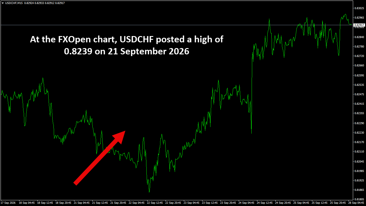 USDCHFM15.png