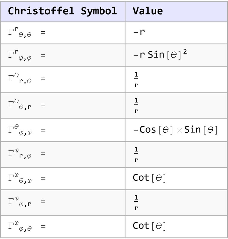 Christoffel Table