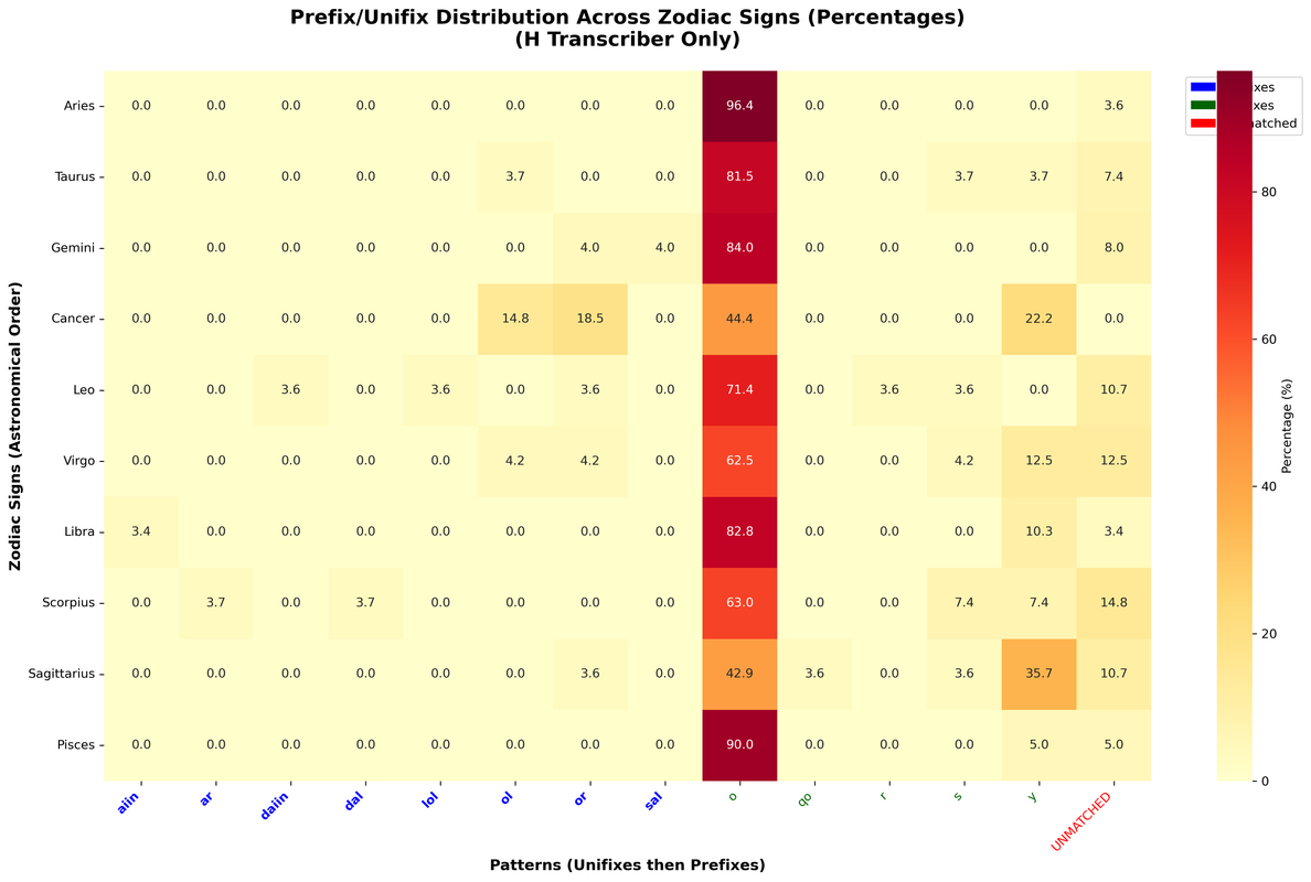[Image: zodiac-prefix-matrix-percentage.png]