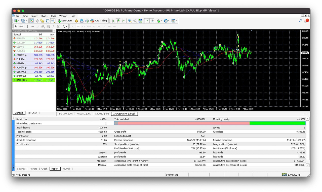 XAUUSD Aggressive Scalping