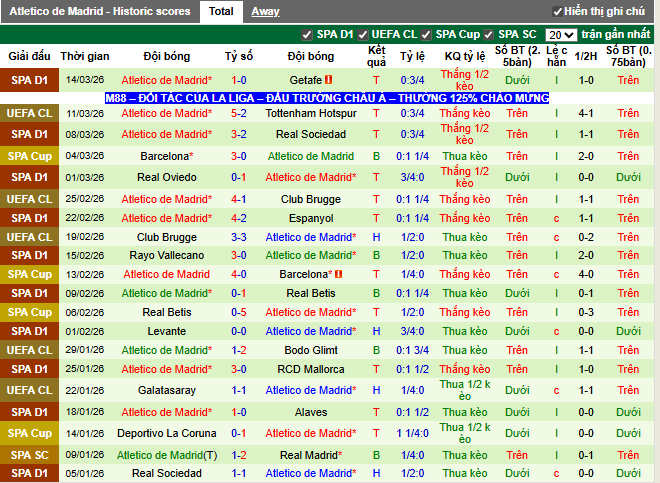 Phong độ gần đây Atletico Madrid