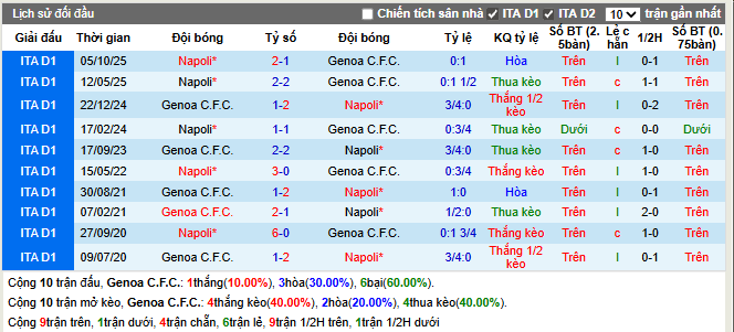 Thành tích đối đầu Genoa vs Napoli