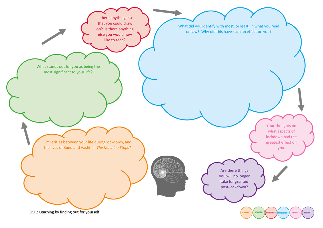 FOSIL-Cycle-Worksheet