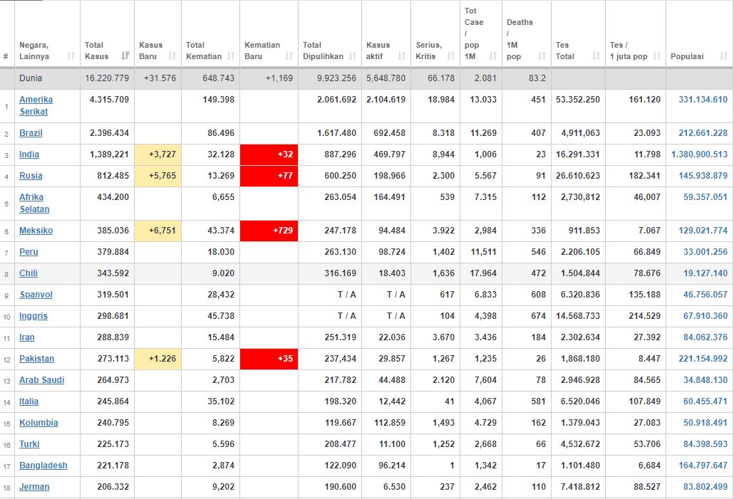 Update kasus corona dunia Minggu (26/07/2020) (worldometers.info)