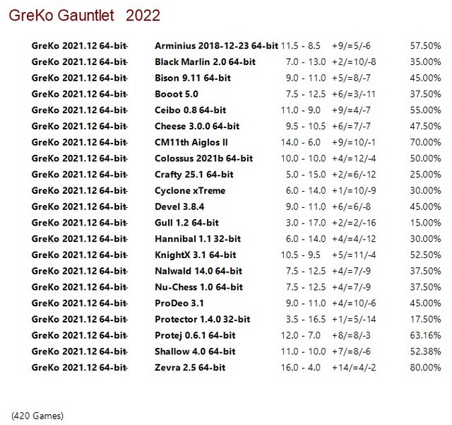 Greko 2021.12 64-bit Gauntlet (Perfect2021.bkt)