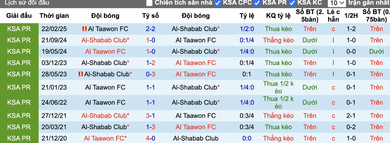 Thành tích đối đầu Al Taawon vs Al-Shabab