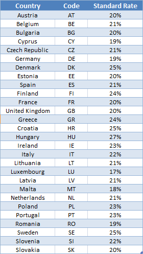 European vat rates by country