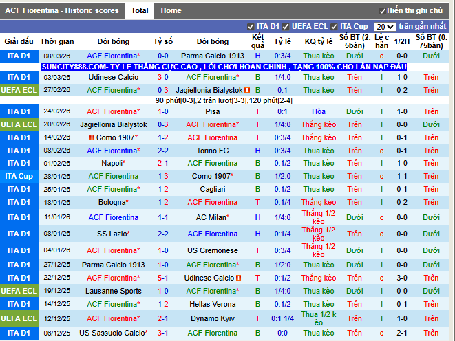 Phong độ gần đây ACF Fiorentina