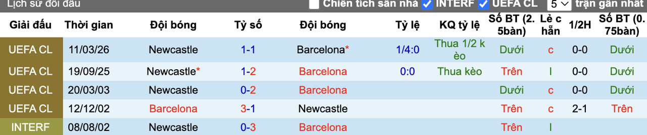 Thành tích đối đầu Barcelona vs Newcastle