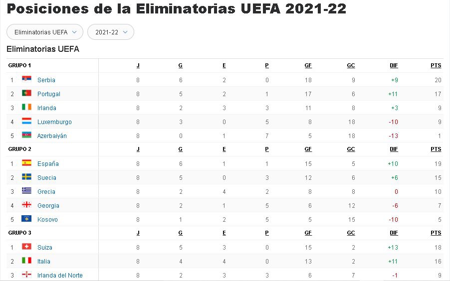Eliminatorias Qatar 2022 en Europa