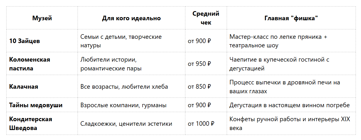Сравнительная таблица цен на билеты в музеях Коломны