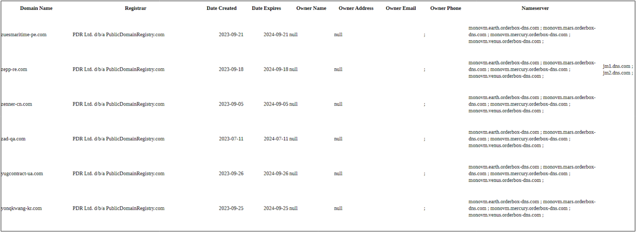ภาพที่ 10 บางส่วนของโดเมนที่คัดกรองมาได้จำนวน 387 รายการ