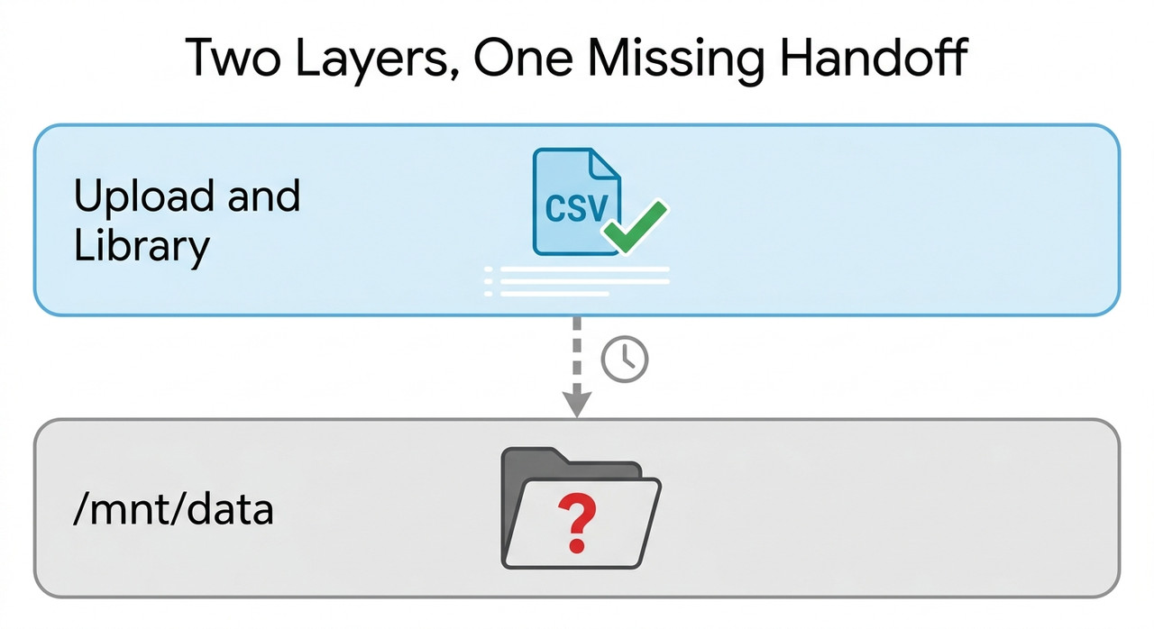 Fix ChatGPT CSV Visible but Missing in Sandbox (2026) 2 Two-layer diagram: ChatGPT upload layer shows the CSV but the /mnt/data sandbox handoff is missing