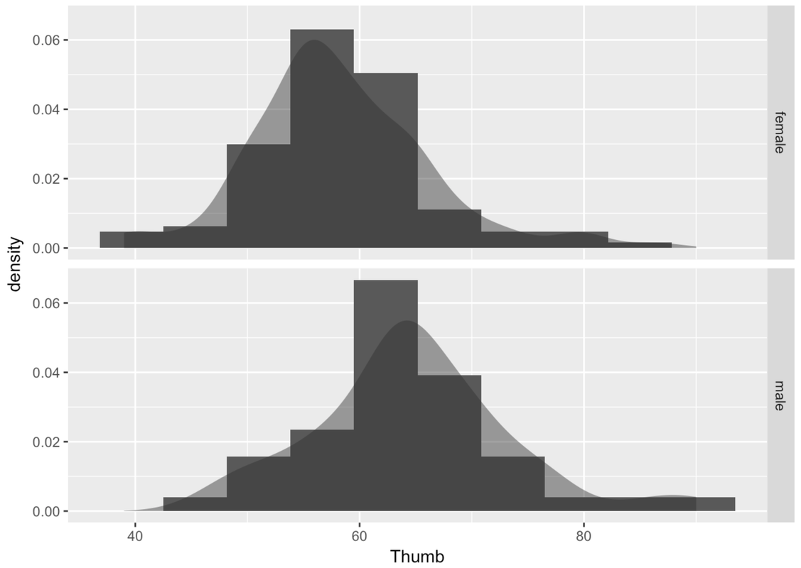 A faceted density histogram of the distribution of Thumb by Sex in Fingers overlaid with density plots.