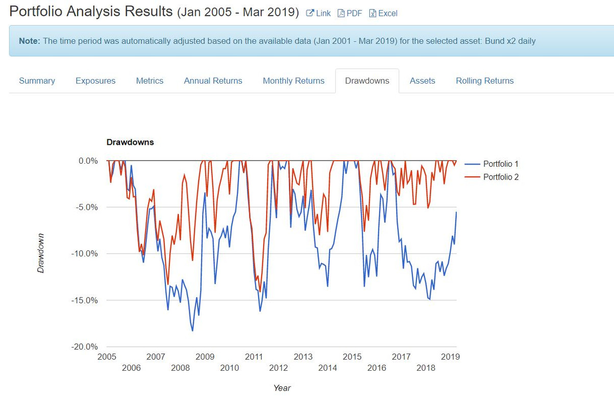 Bunds vs Bunds - 2