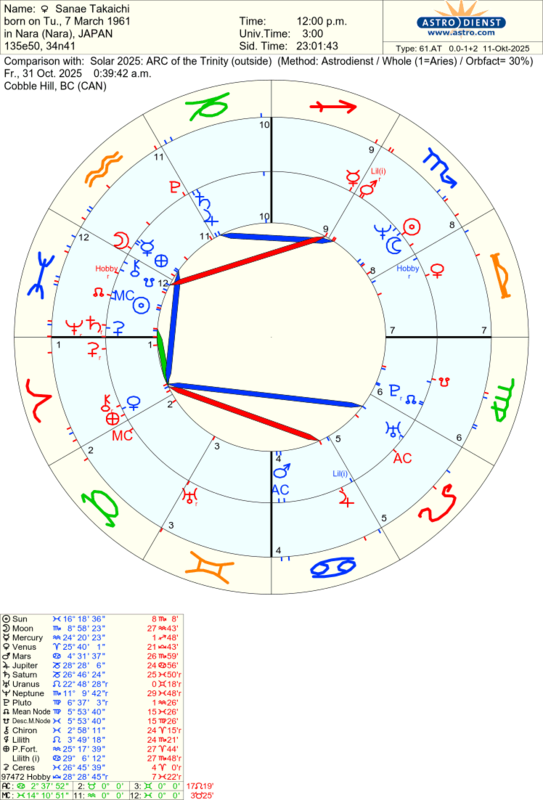 astro_61at_sanae_takaichi_solar_2025_arc_of_the_trinity_hn.61608.3870834
