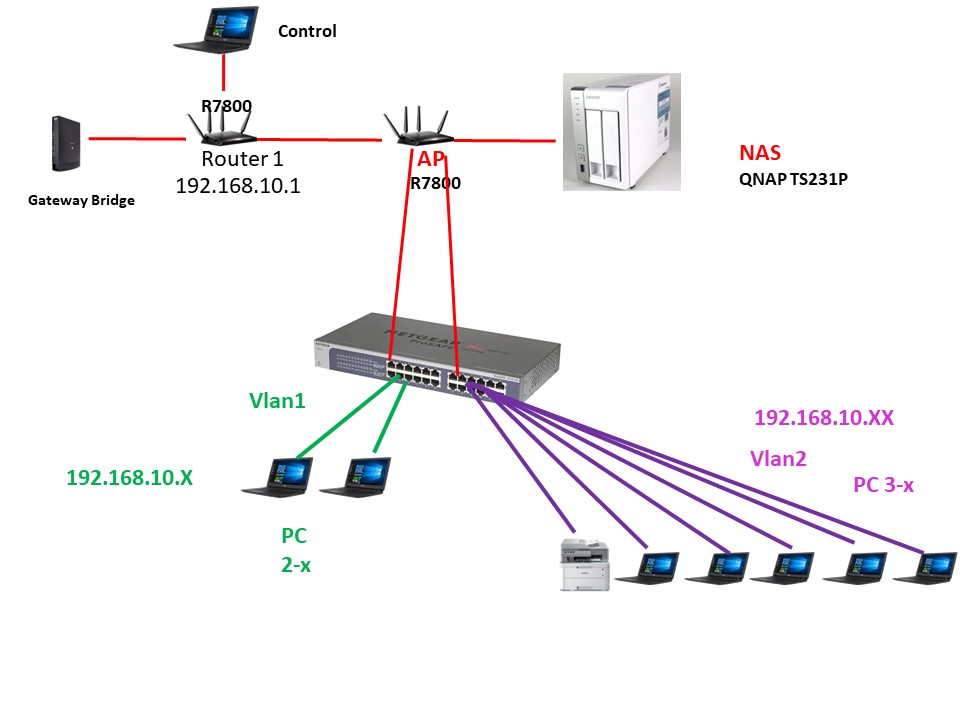 Utilisation du NAS pour séparer 2 Vlan | Forum des NAS : Synology, Qnap,  Asustor...