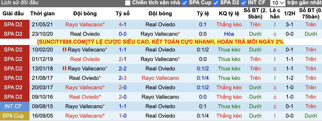 Thành tích đối đầu Real Oviedo vs Vallecano