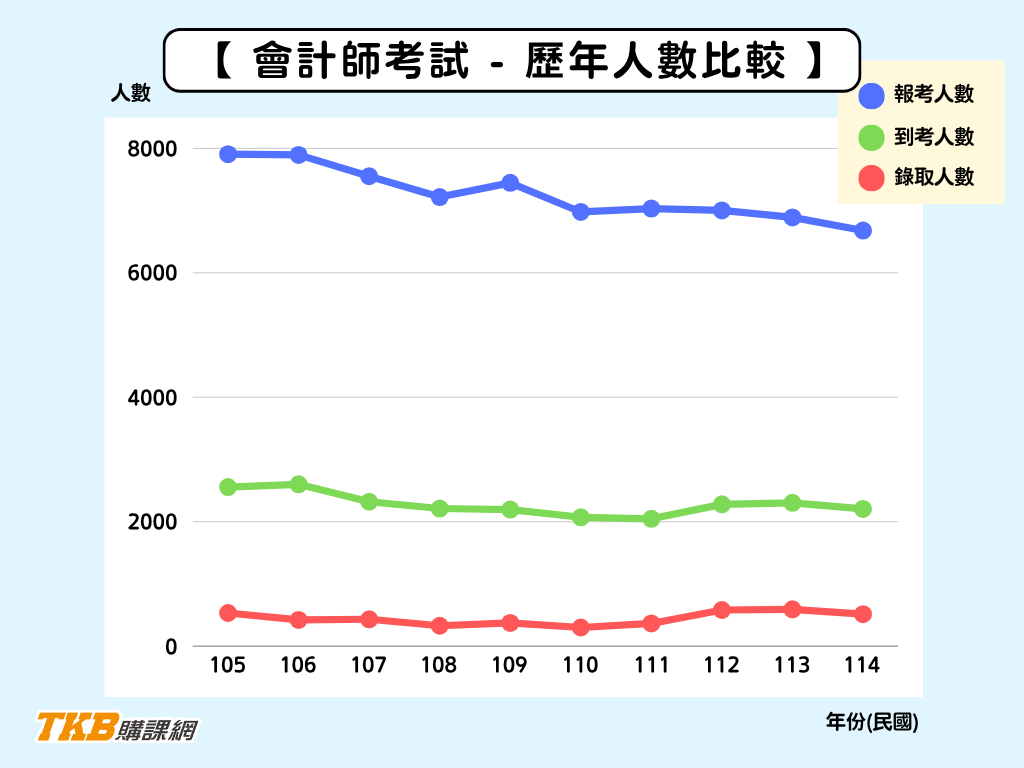 記帳士好考嗎/記帳士錄取率/會計師錄取率/記帳士 錄取率/會計師歷年人數統計/會計師報考人數/會計師到考人數/會計師錄取人數