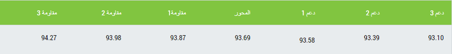 الدولار ينجح ويرتد من منطقة الدعم! 6