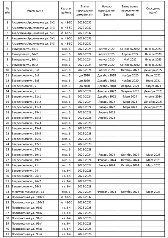 Коньково_список переселяемых домов