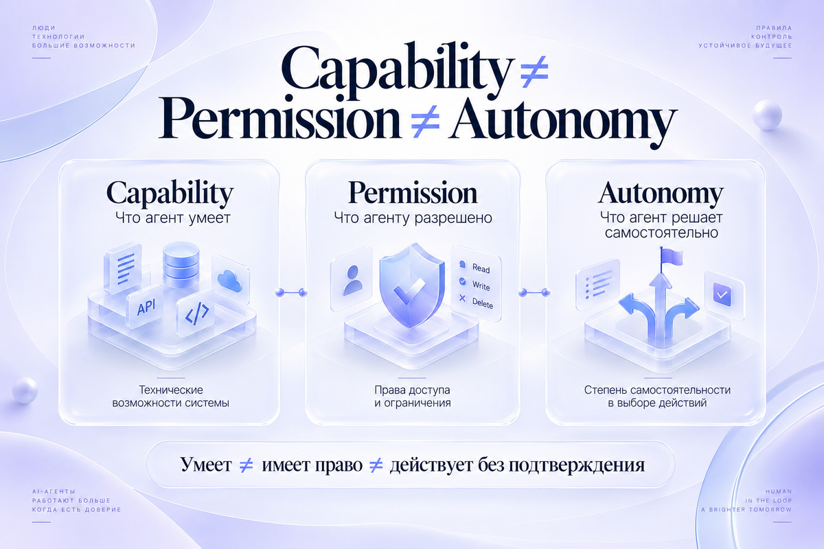 Capability, Permission и Autonomy — три разных уровня проектирования AI-агента