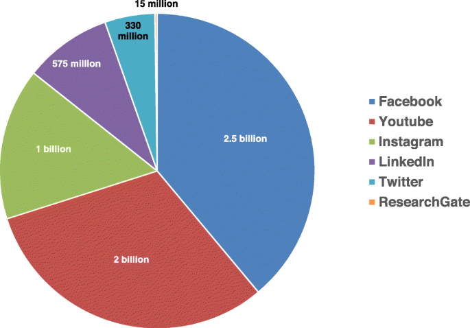 Social Media Can Be Used to Prevent Respiratory Disease
