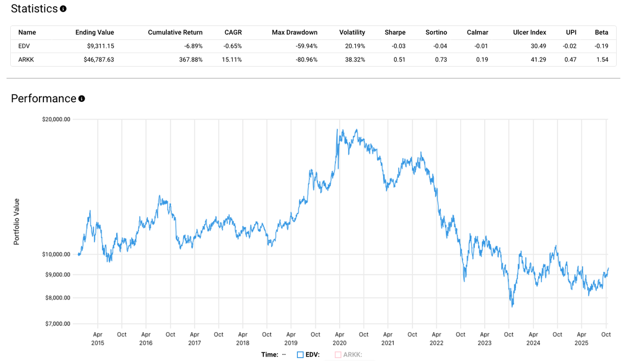 EDV in an otherwise 100% equity portfolio - Bogleheads.org