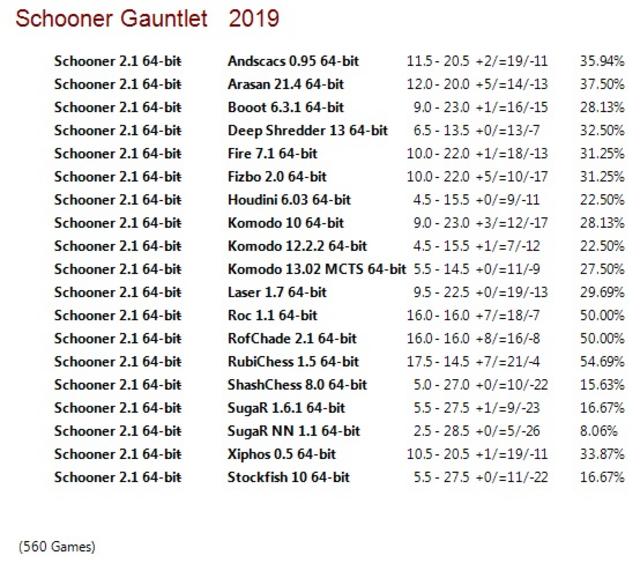 Schooner 2.1 64-bit Gauntlet for CCRL 40/40 Schooner-2-1-64-bit-Gauntlet