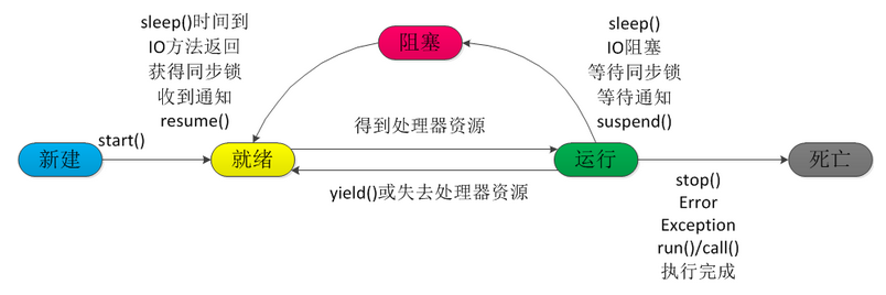 线程生命周期